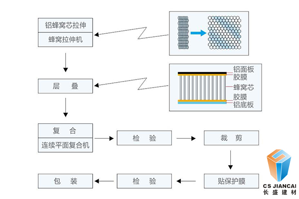 木紋鋁蜂窩板生產流程